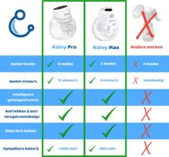 Kolvy® Max Draadloze Elektrische Borstkolf - Intelligente Kolfapparaten - Handsfree Breast Pump - USB Oplaadbaar - Professioneel - LCD Scherm - Incl. 3 Maten -Jollein Winkel 1200x1117 2