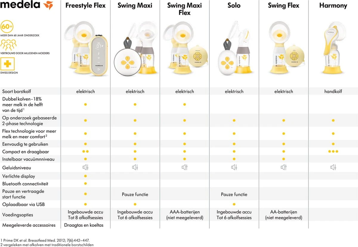 Medela Freestyle Flex Borstkolf Kolfapparaat Dubbele Elektrisch Kolf Compact En Licht - Oplaadbare Accu - USB Lader - Registratie Via De Medela Family App 19 Medela Freestyle Flex Borstkolf Kolfapparaat Dubbele Elektrisch Kolf Compact En Licht - Oplaadbare Accu - USB Lader - Registratie Via De Medela Family App - Afbeelding 19