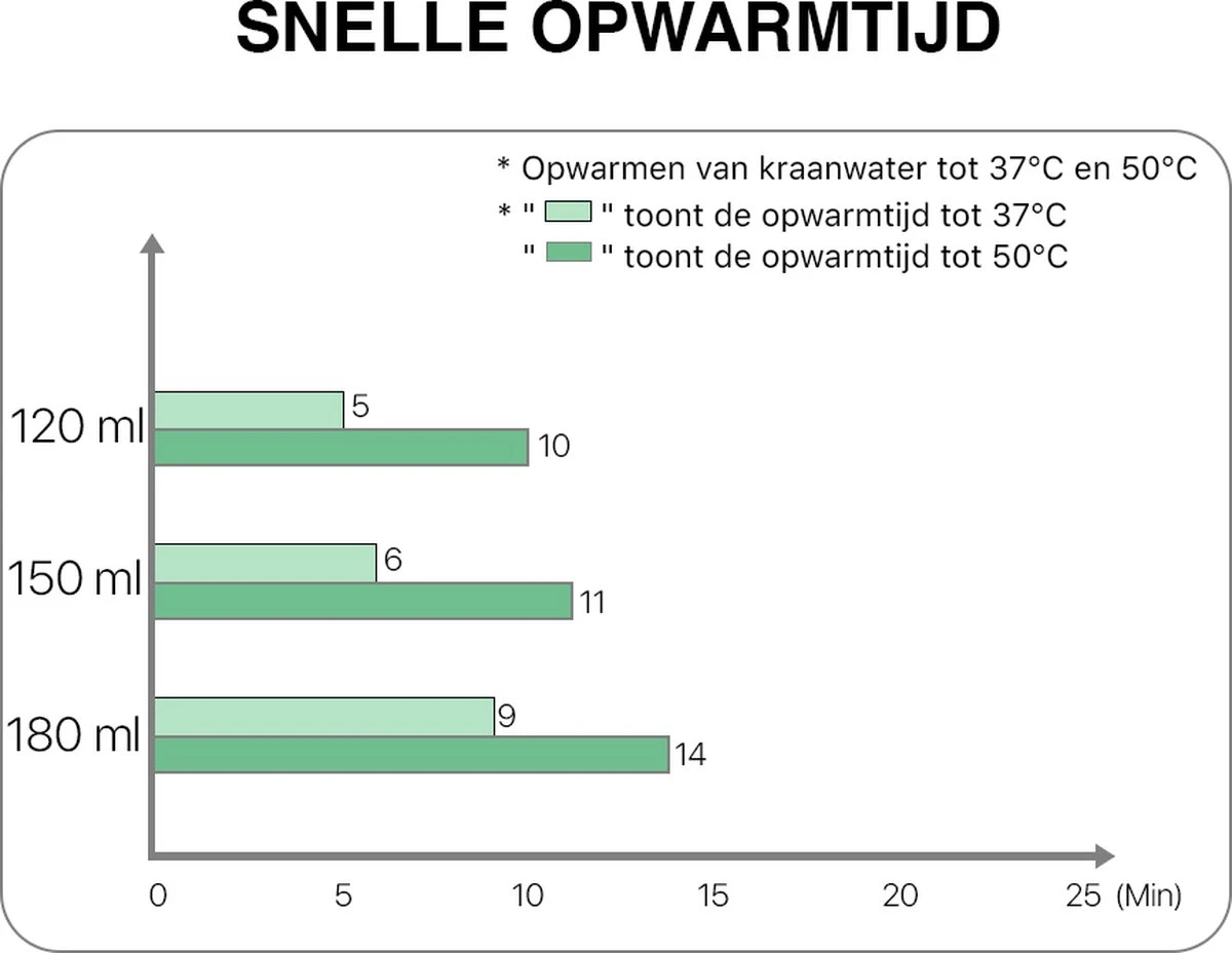 MyBambini's Bottle Warmer Pro™ - Draagbare Baby Flessenwarmer Voor Onderweg - Wit - Geschikt Voor Tommee Tippee 6 MyBambini's Bottle Warmer Pro™ - Draagbare Baby Flessenwarmer Voor Onderweg - Wit - Geschikt Voor Tommee Tippee - Afbeelding 6